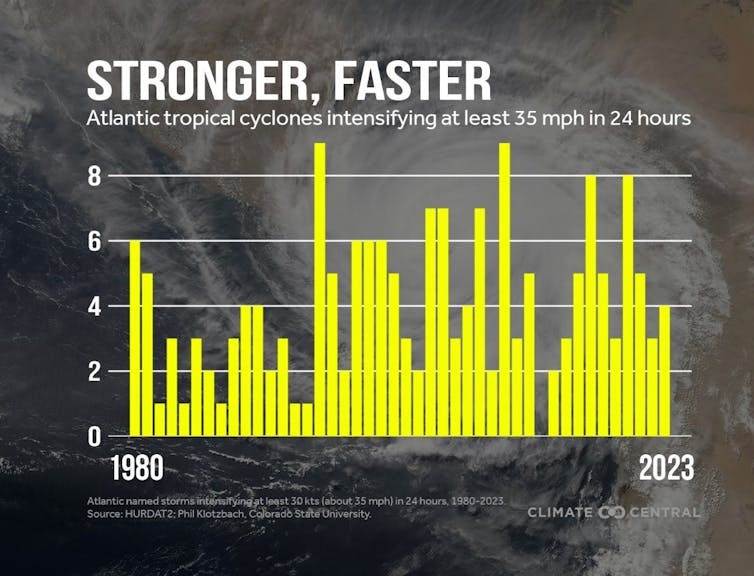 The chart shows the increasing incidence of rapidly increasing storms