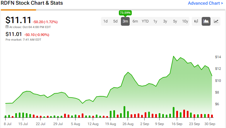 Redfin (RDFN) Posts Drop-Down in Earnings, but Assets Are Backing Up - TipRanks.com